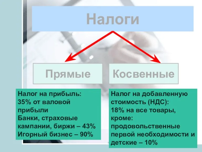 Налоги Прямые Косвенные Налог на прибыль: 35% от валовой прибыли Банки, страховые