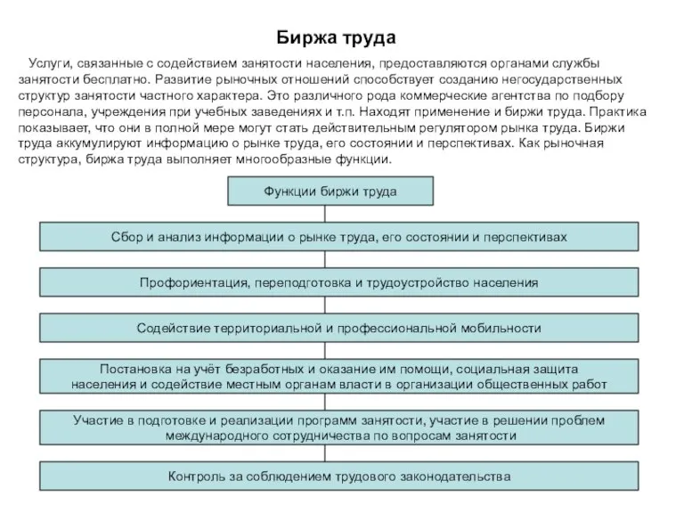 Биржа труда Услуги, связанные с содействием занятости населения, предоставляются органами службы занятости