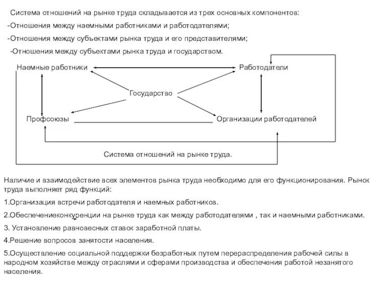 Система отношений на рынке труда складывается из трех основных компонентов: Отношения между