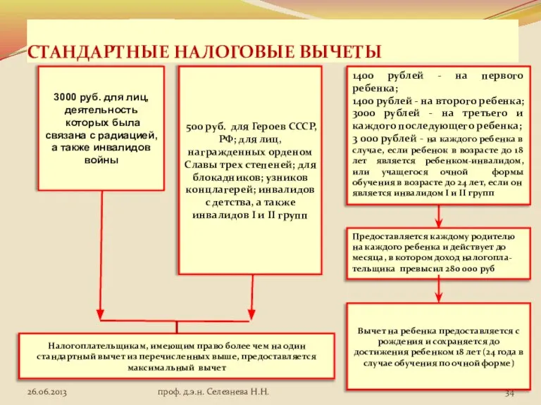 СТАНДАРТНЫЕ НАЛОГОВЫЕ ВЫЧЕТЫ проф. д.э.н. Селезнева Н.Н.