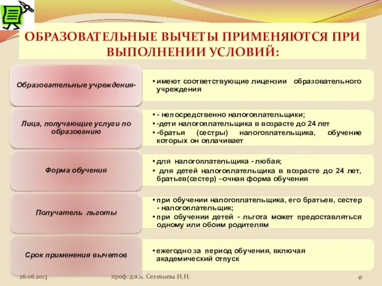 ОБРАЗОВАТЕЛЬНЫЕ ВЫЧЕТЫ ПРИМЕНЯЮТСЯ ПРИ ВЫПОЛНЕНИИ УСЛОВИЙ: проф. д.э.н. Селезнева Н.Н.