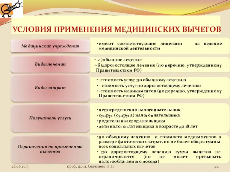 УСЛОВИЯ ПРИМЕНЕНИЯ МЕДИЦИНСКИХ ВЫЧЕТОВ проф. д.э.н. Селезнева Н.Н.