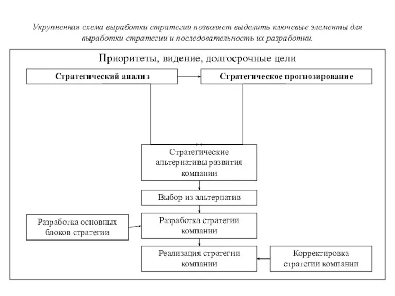 Приоритеты, видение, долгосрочные цели Стратегический анализ Стратегическое прогнозирование Стратегические альтернативы развития компании