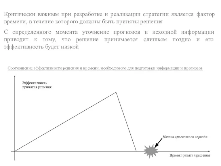 Соотношение эффективности решения и времени, необходимого для подготовки информации и прогнозов Время