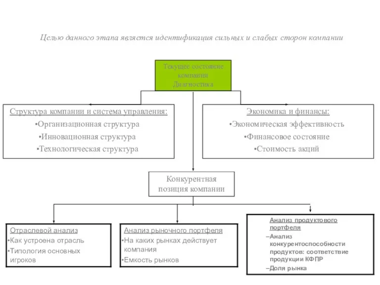 Структура компании и система управления: Организационная структура Инновационная структура Технологическая структура Текущее