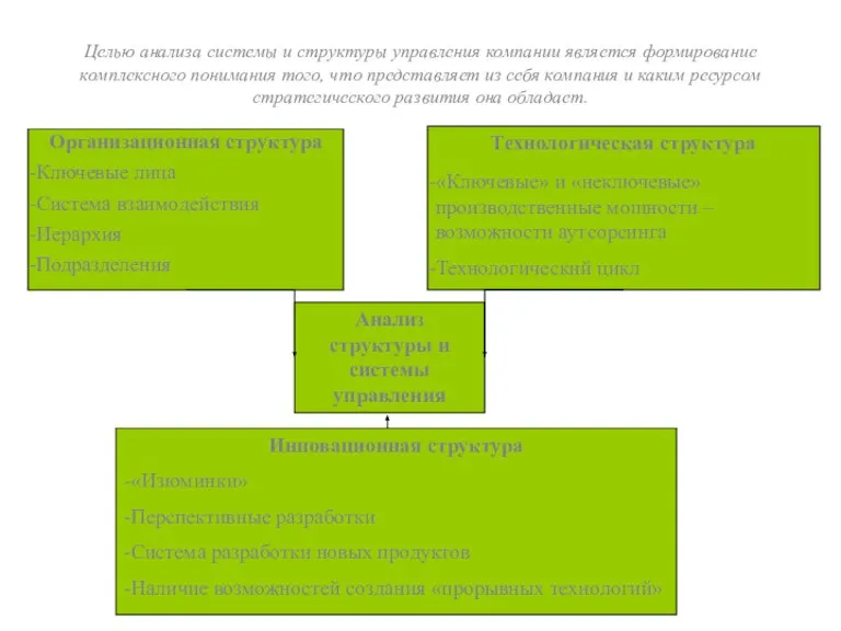 Целью анализа системы и структуры управления компании является формирование комплексного понимания того,