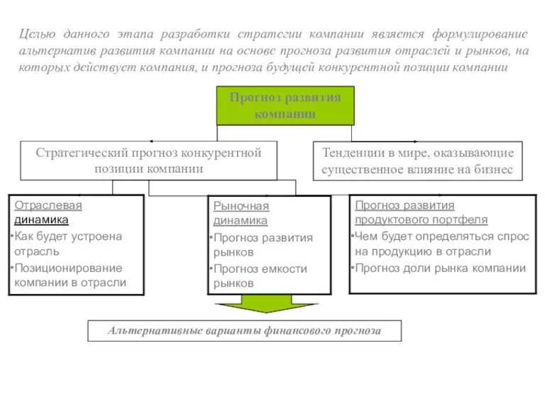 Стратегический прогноз конкурентной позиции компании Прогноз развития компании Тенденции в мире, оказывающие