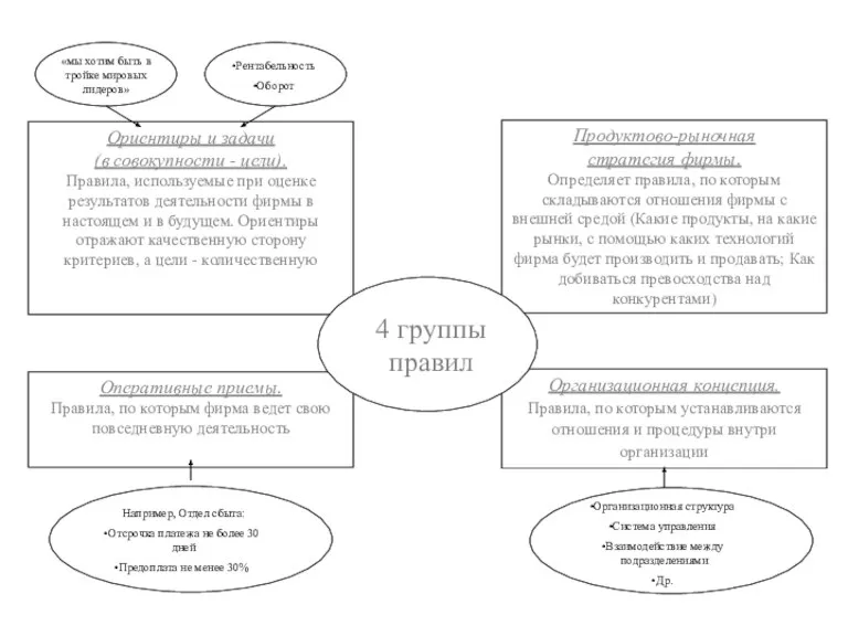 Оперативные приемы. Правила, по которым фирма ведет свою повседневную деятельность Организационная концепция.