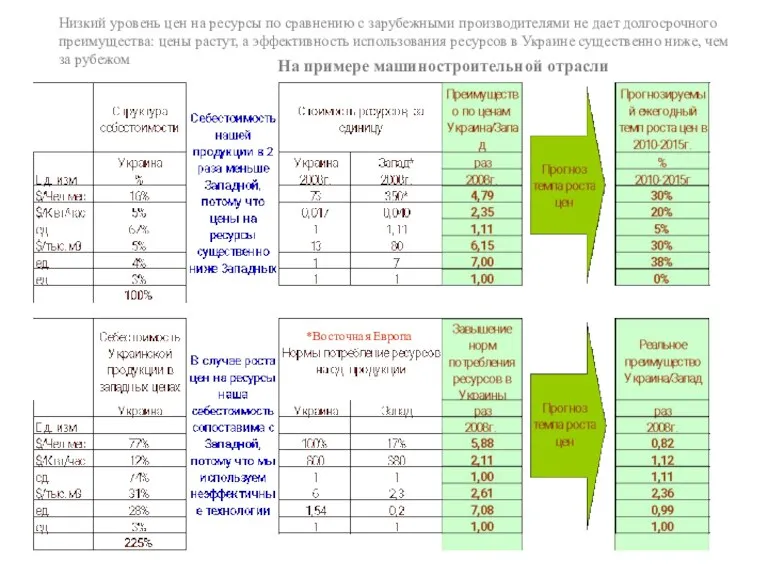 Низкий уровень цен на ресурсы по сравнению с зарубежными производителями не дает