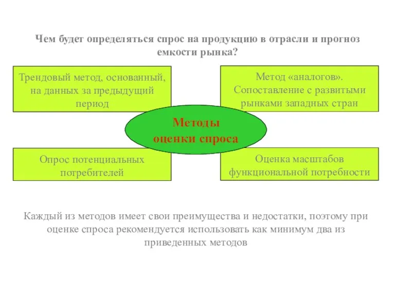 Чем будет определяться спрос на продукцию в отрасли и прогноз емкости рынка?