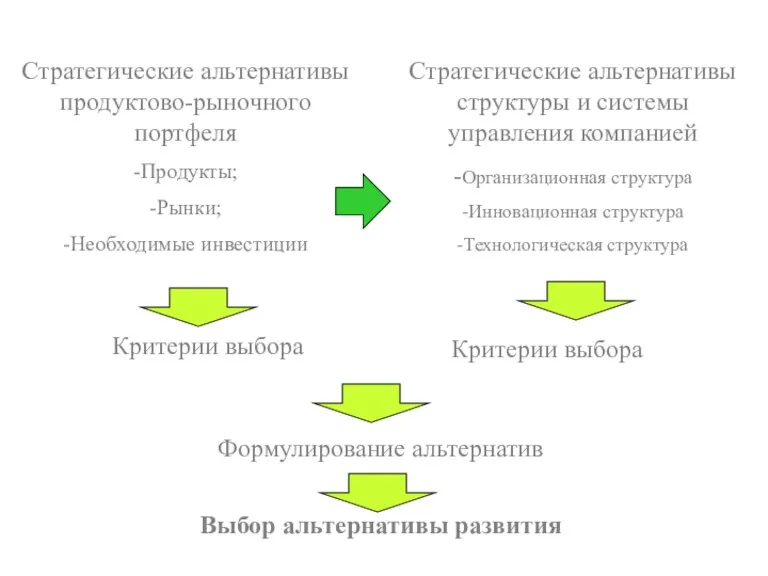 Стратегические альтернативы продуктово-рыночного портфеля -Продукты; -Рынки; -Необходимые инвестиции Стратегические альтернативы структуры и