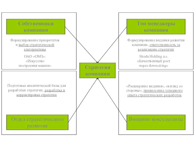 Собственники компании Внешние консультанты Топ менеджеры компании Отдел стратегического развития Стратегия компании