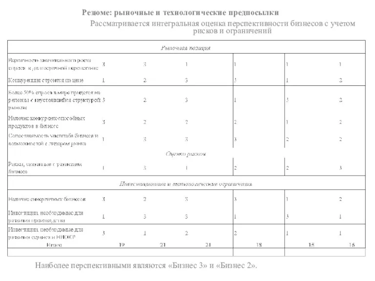 Резюме: рыночные и технологические предпосылки Рассматривается интегральная оценка перспективности бизнесов с учетом