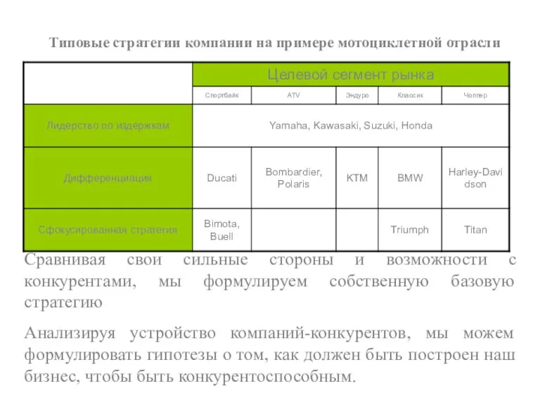 Типовые стратегии компании на примере мотоциклетной отрасли Сравнивая свои сильные стороны и