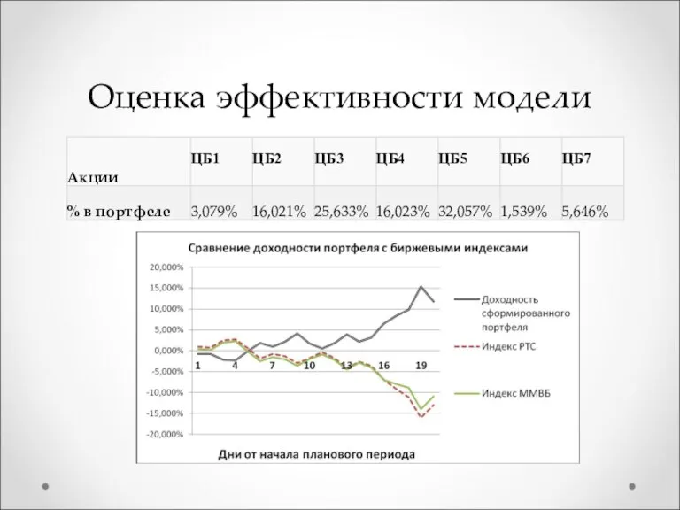 Оценка эффективности модели