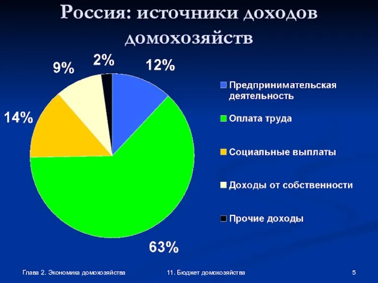 Глава 2. Экономика домохозяйства 11. Бюджет домохозяйства Россия: источники доходов домохозяйств