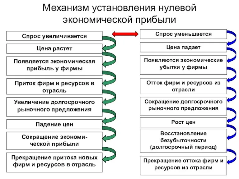 Механизм установления нулевой экономической прибыли Спрос увеличивается Цена растет Появляется экономическая прибыль