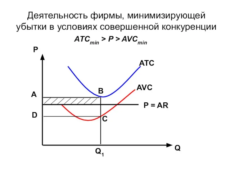 Деятельность фирмы, минимизирующей убытки в условиях совершенной конкуренции Р Q Q1 P