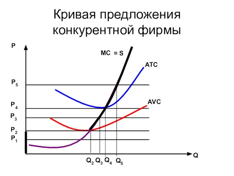 Кривая предложения конкурентной фирмы Р Q ATC AVC MC P5 P4 P3