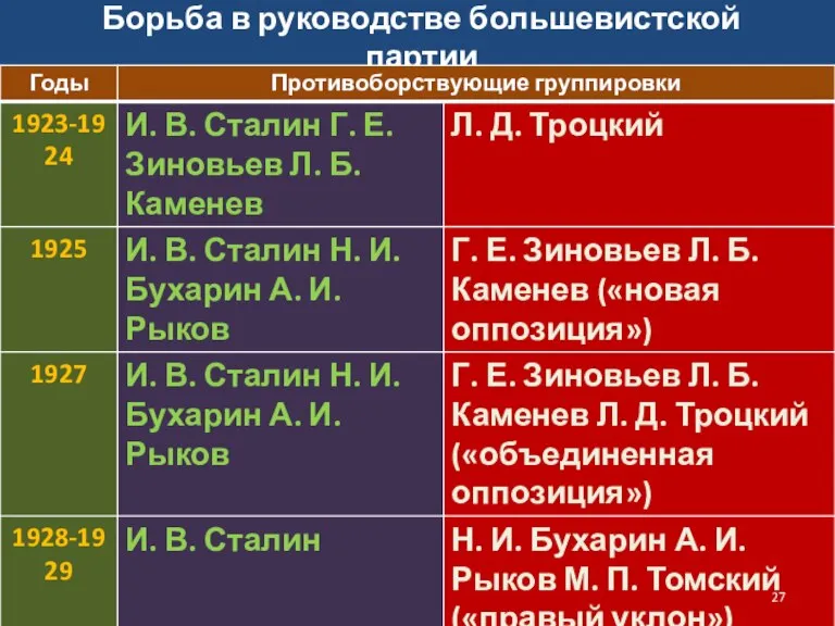 Борьба в руководстве большевистской партии