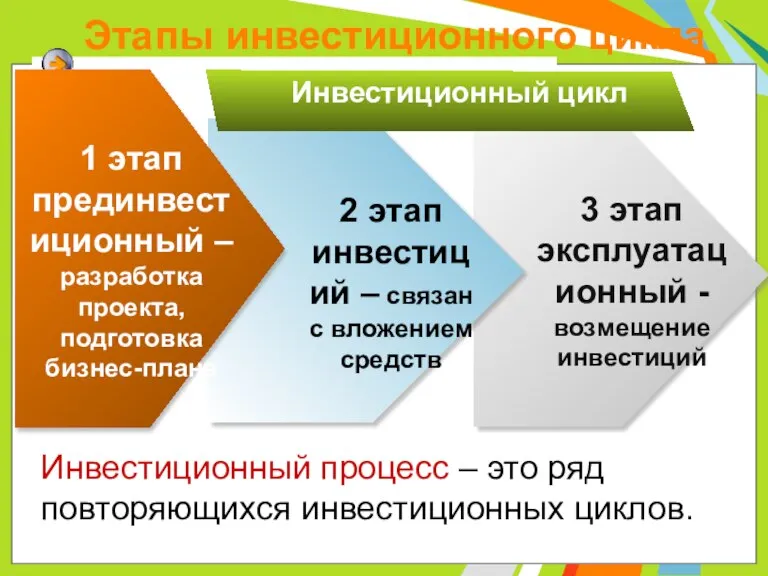 Этапы инвестиционного цикла Инвестиционный процесс – это ряд повторяющихся инвестиционных циклов.