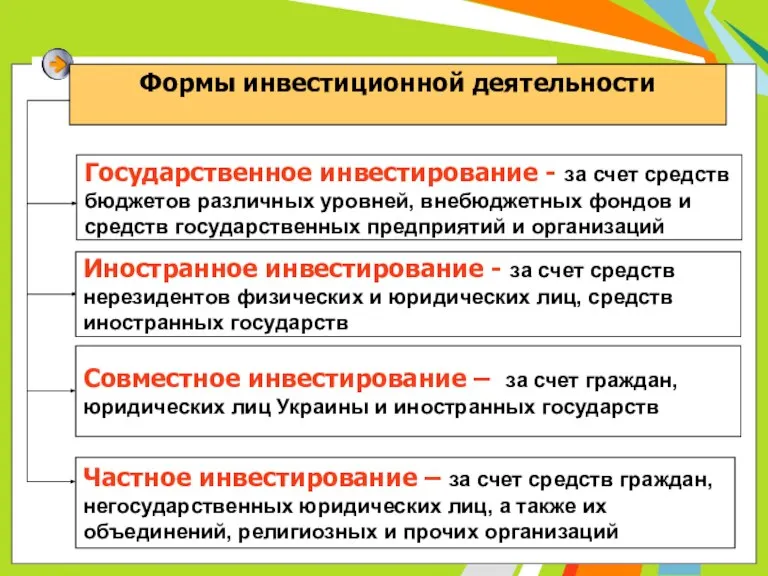 Формы инвестиционной деятельности Государственное инвестирование - за счет средств бюджетов различных уровней,