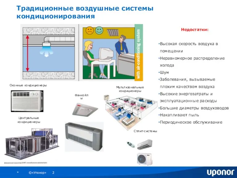 Традиционные воздушные системы кондиционирования Мультизональные кондиционеры Оконные кондиционеры Центральные кондиционеры Недостатки: Высокая