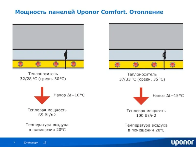 Мощность панелей Uponor Comfort. Отопление