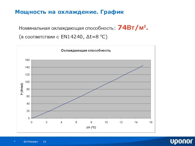 Мощность на охлаждение. График Номинальная охлаждающая способность: 74Вт/м². (в соответствии с EN14240, ∆t=8 оС)