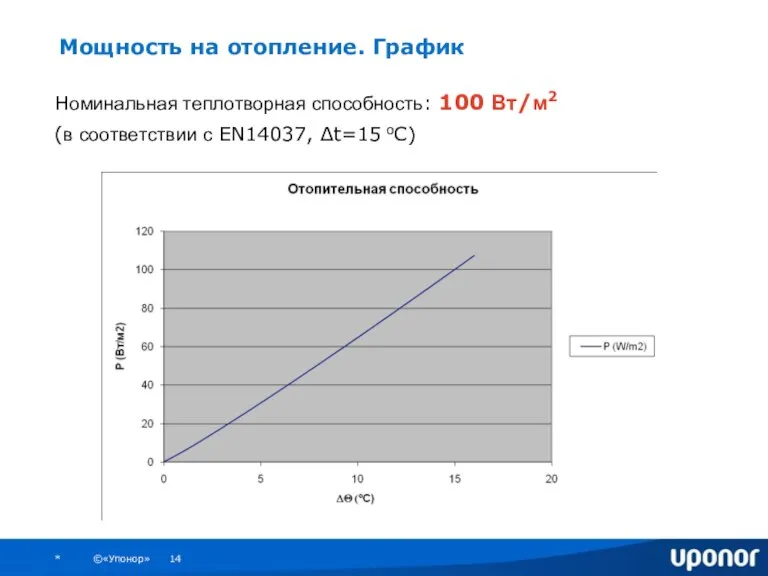 Номинальная теплотворная способность: 100 Вт/м2 (в соответствии с EN14037, ∆t=15 оС) Мощность на отопление. График