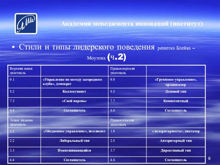 Стили и типы лидерского поведения решетка Блейка – Моутона (ч.2) Академия менеджмента инноваций (институт)