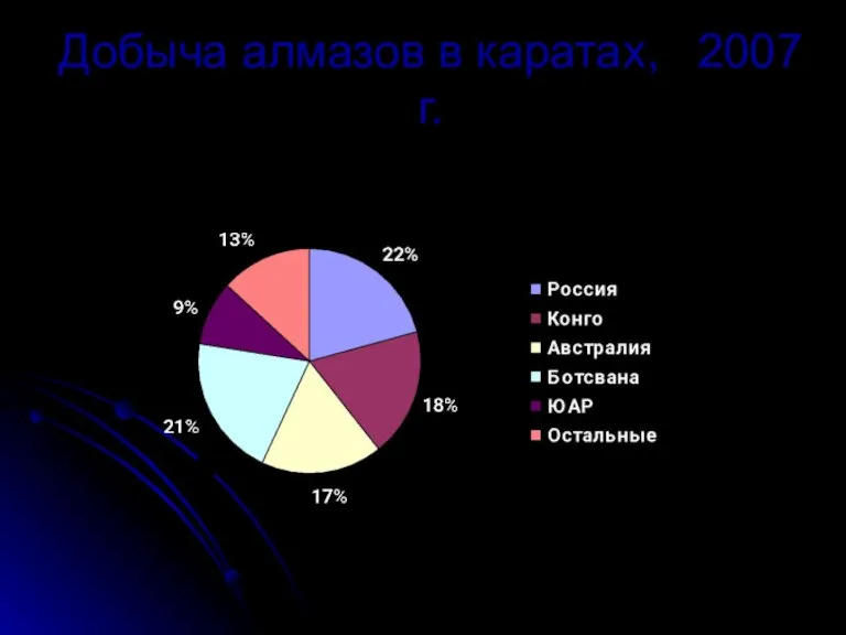 Добыча алмазов в каратах, 2007 г.