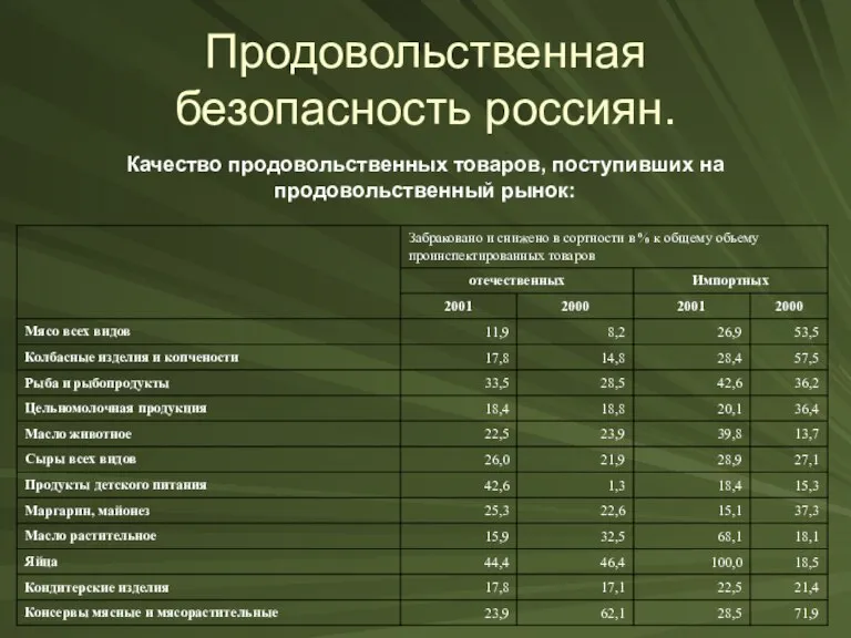 Продовольственная безопасность россиян. Качество продовольственных товаров, поступивших на продовольственный рынок: