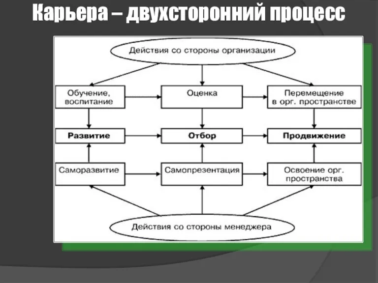 Карьера – двухсторонний процесс