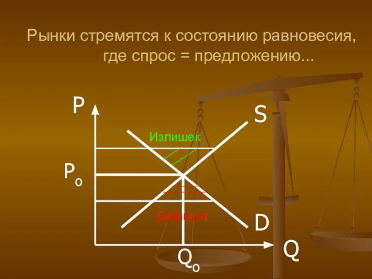 D S P Q Po Qo Рынки стремятся к состоянию равновесия, где