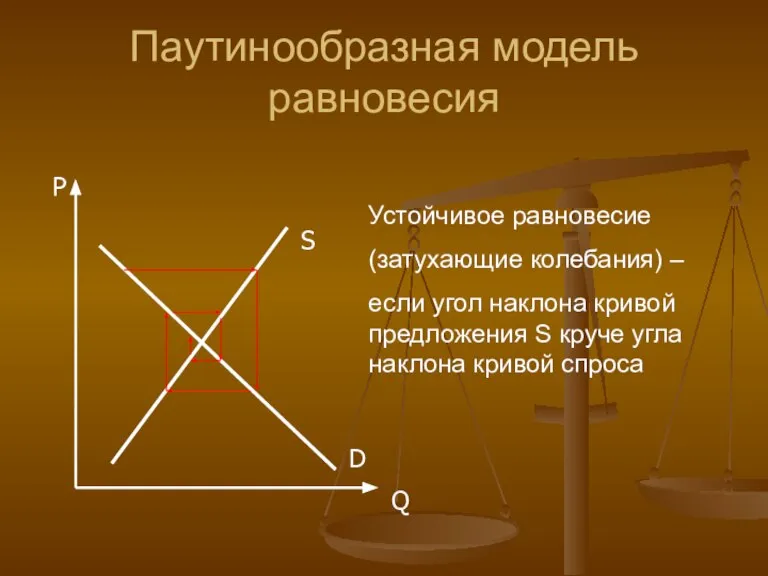 Паутинообразная модель равновесия Устойчивое равновесие (затухающие колебания) – если угол наклона кривой