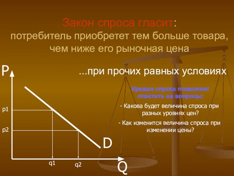 D P Q Закон спроса гласит: потребитель приобретет тем больше товара, чем