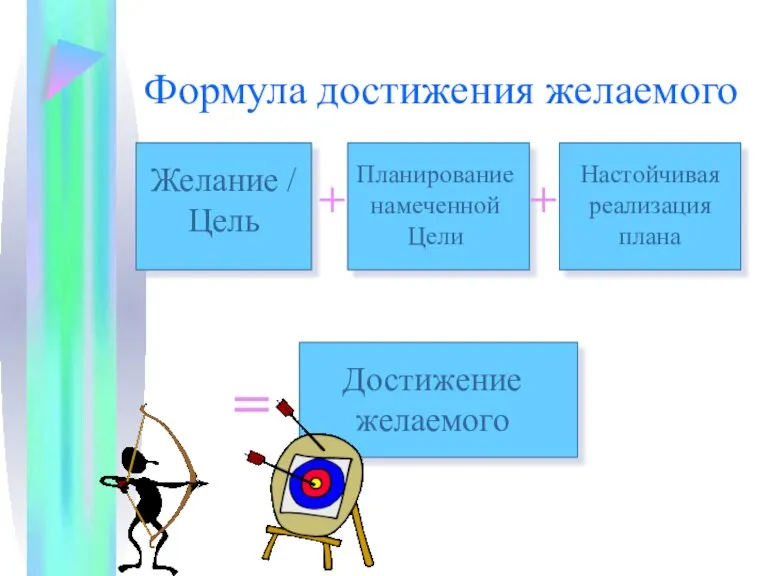 Формула достижения желаемого Желание / Цель Планирование намеченной Цели Настойчивая реализация плана