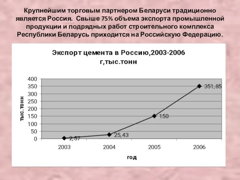 Крупнейшим торговым партнером Беларуси традиционно является Россия. Свыше 75% объема экспорта промышленной