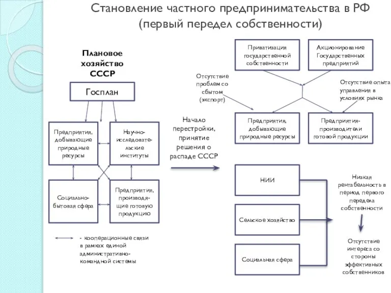 Становление частного предпринимательства в РФ (первый передел собственности) Приватизация государственной собственности Акционирование