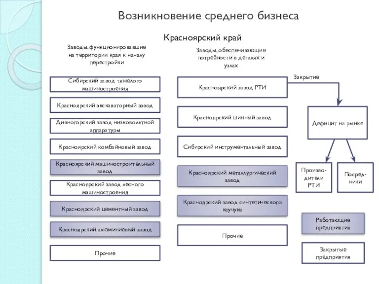 Возникновение среднего бизнеса Работающие предприятия Закрытые предприятия