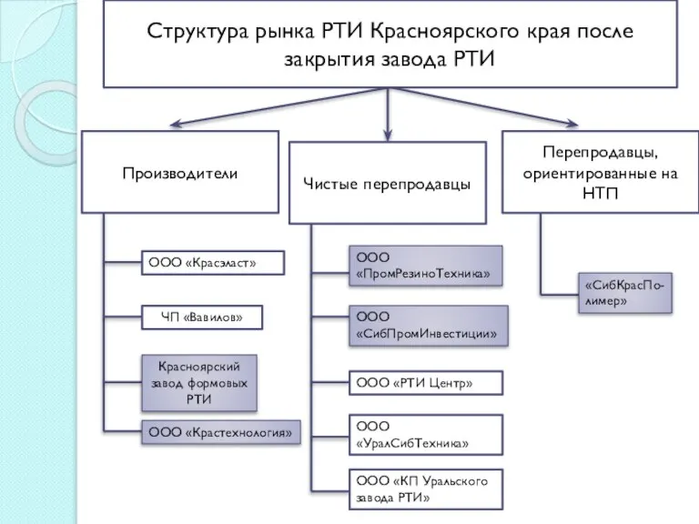 Структура рынка РТИ Красноярского края после закрытия завода РТИ ООО «КП Уральского завода РТИ»