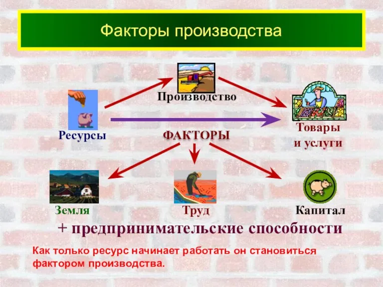 Факторы производства ФАКТОРЫ + предпринимательские способности Как только ресурс начинает работать он становиться фактором производства.