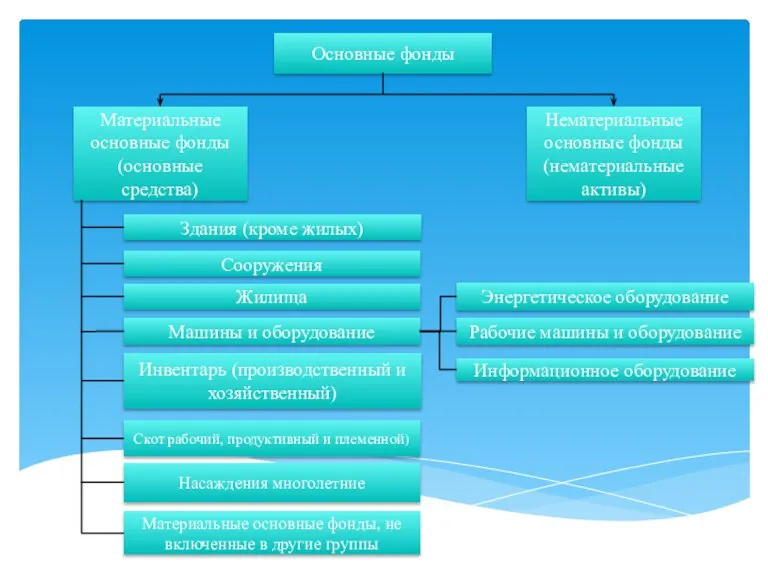 Основные фонды Материальные основные фонды (основные средства) Нематериальные основные фонды (нематериальные активы)
