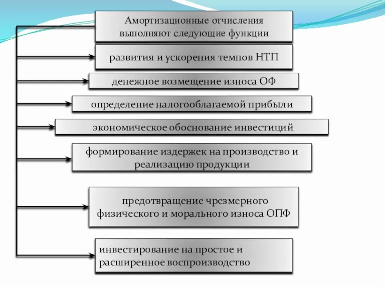 денежное возмещение износа ОФ инвестирование на простое и расширенное воспроизводство формирование издержек