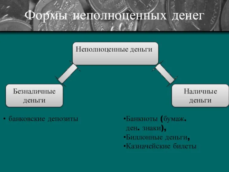 Формы неполноценных денег Неполноценные деньги Безналичные деньги Наличные деньги банковские депозиты Банкноты