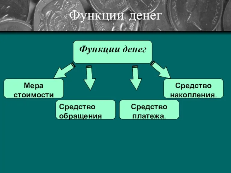 Функции денег Функции денег Мера стоимости Средство обращения Средство платежа. Средство накопления.