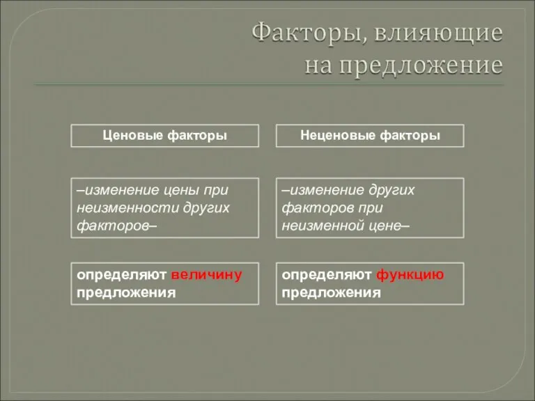 Ценовые факторы Неценовые факторы –изменение цены при неизменности других факторов– –изменение других