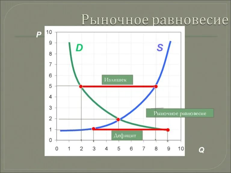 P A C S D B F Дефицит Q S D Рыночное равновесие Излишек Дефицит