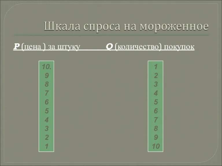 P (цена ) за штуку Q (количество) покупок 10. 9 8 7